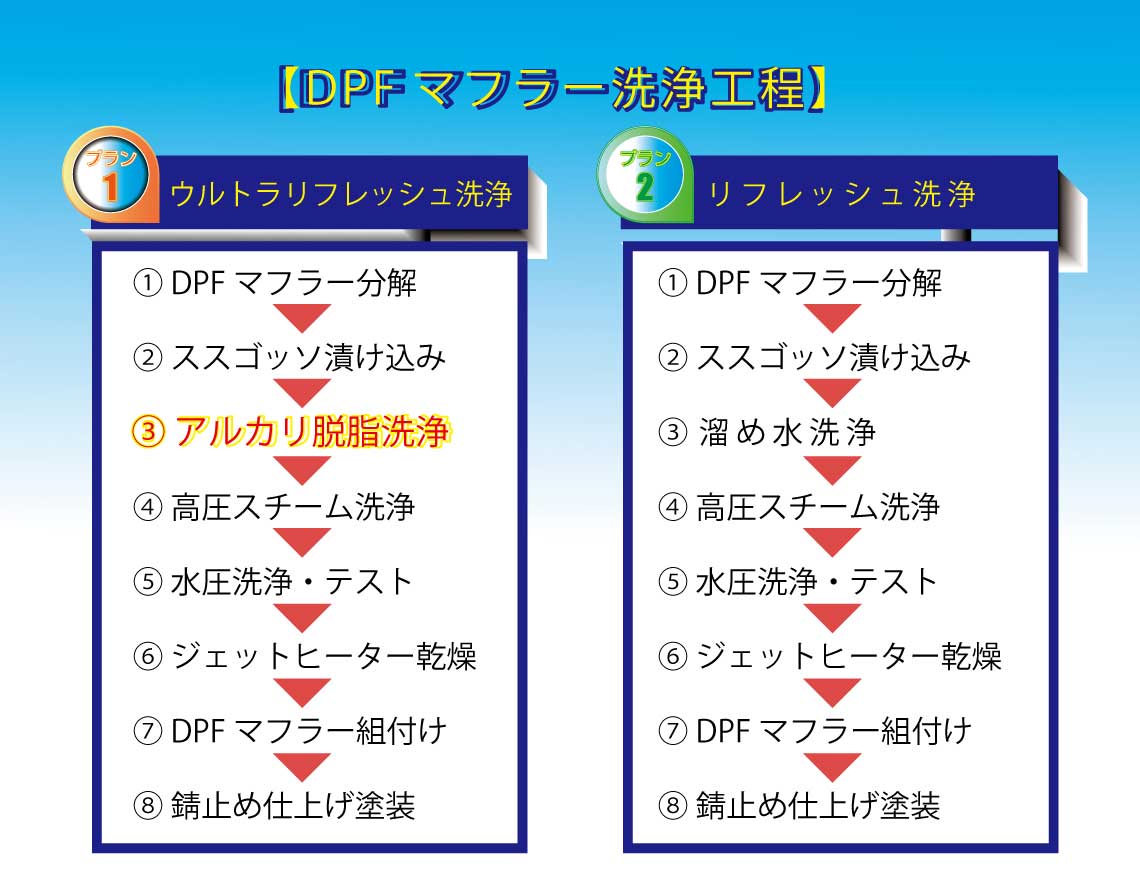 頻繁に点くdpfマフラーの故障ランプは洗浄して解決 有限会社川原代自動車電機工業所 茨城県竜ケ崎市 頻繁に点くdpfマフラーの故障ランプは洗浄して解決 有限会社川原代自動車電機工業所 茨城県竜ケ崎市