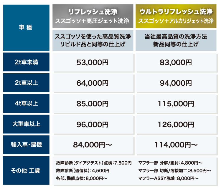 ごっそりDPFマフラー洗浄メニュー表
