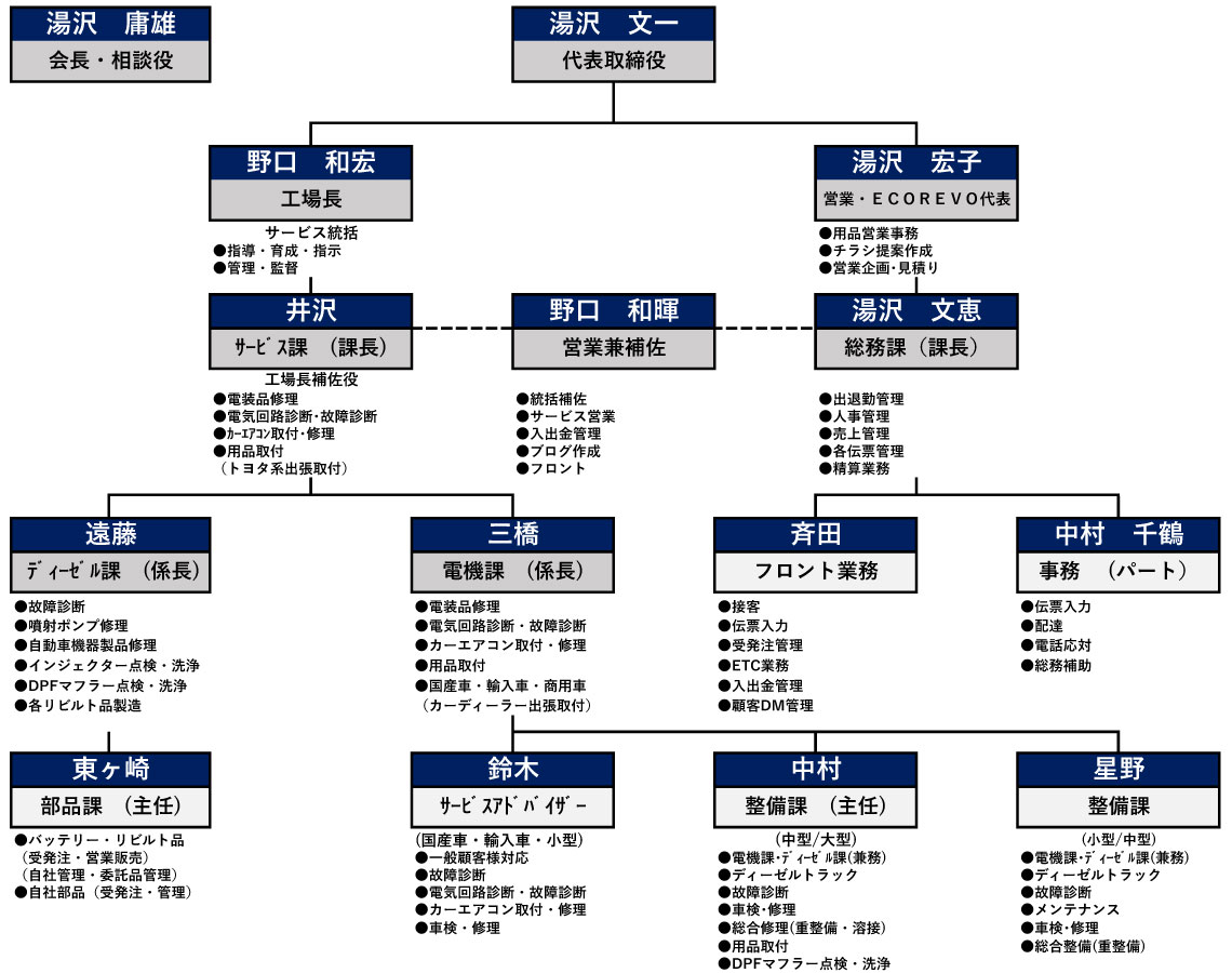 R2年 組織図