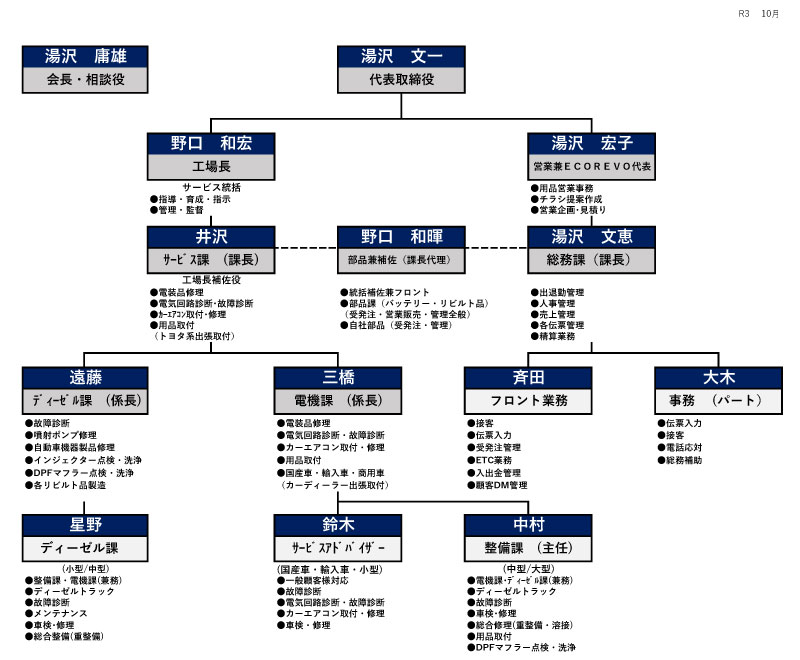 R4年　組織図