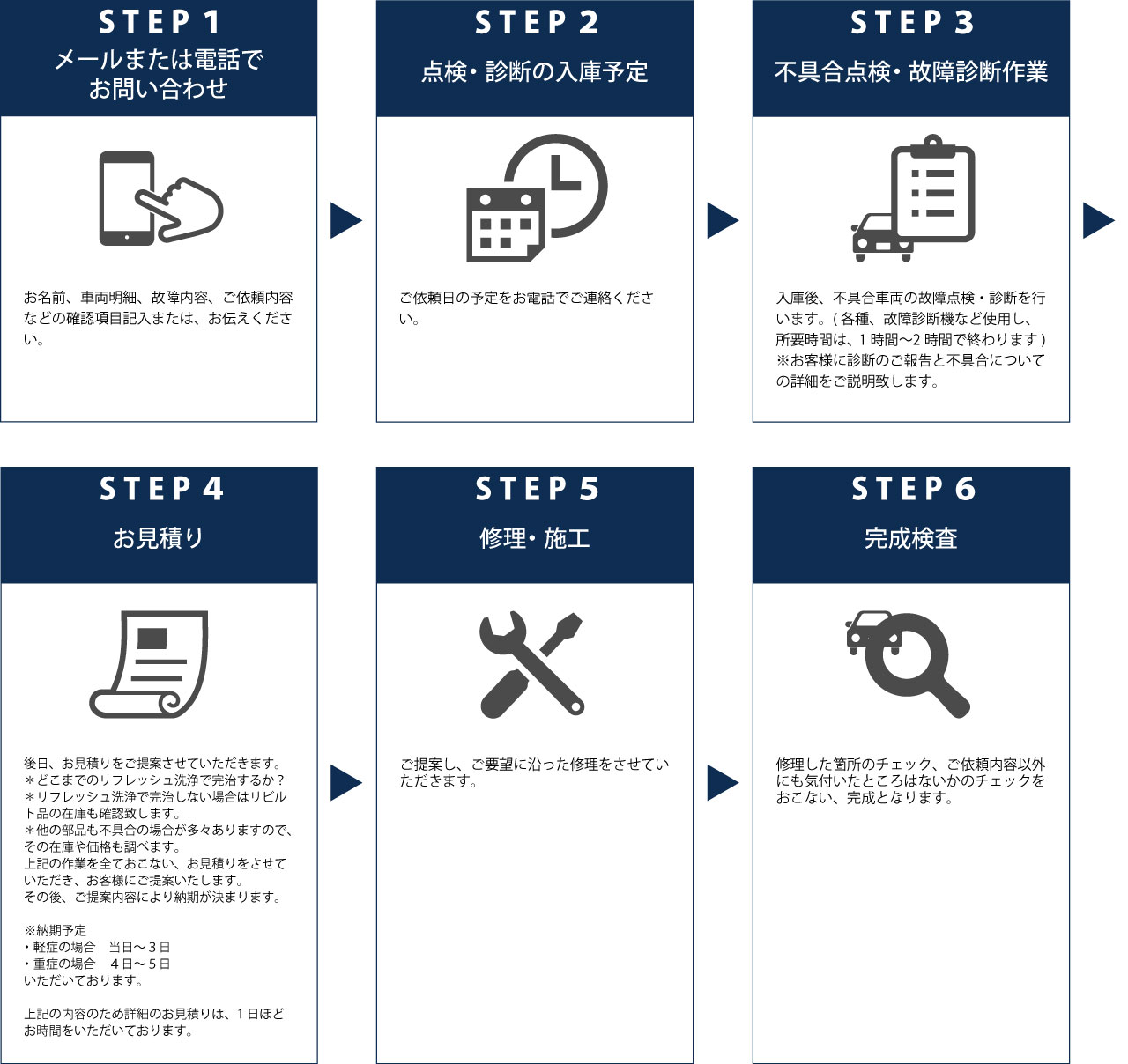 ご依頼の流れ【STEP1】メールまたは電話でお問い合わせ【STEP2】点検・診断の入庫予定【STEP3】不具合点検・故障診断作業【STEP4】お見積り【STEP5】修理・施工【STEP6】完成検査
