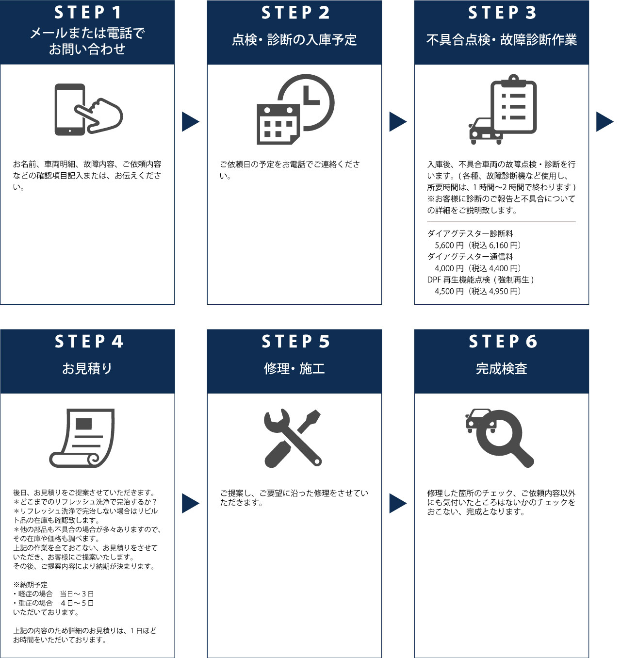 ご依頼の流れ【STEP1】メールまたは電話でお問い合わせ【STEP2】点検・診断の入庫予定【STEP3】不具合点検・故障診断作業【STEP4】お見積り【STEP5】修理・施工【STEP6】完成検査