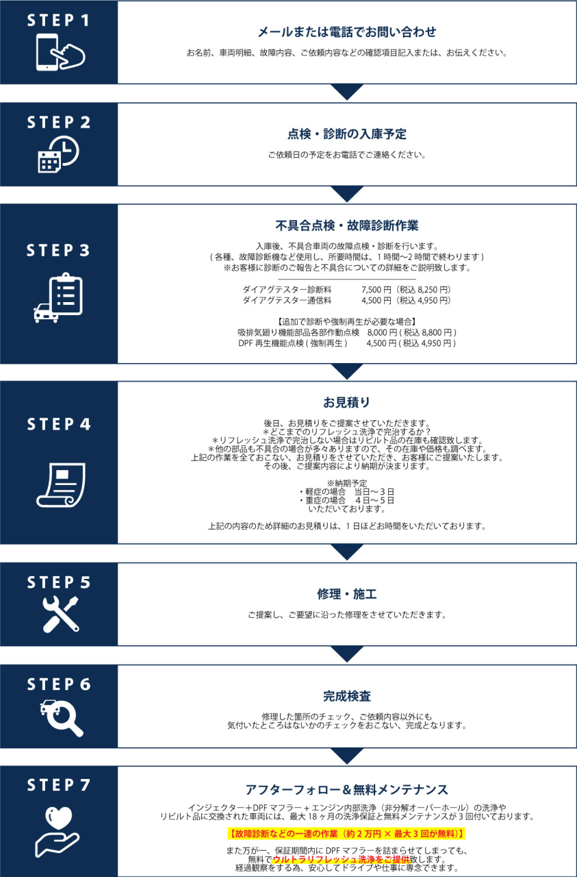 依頼の流れ(インジェクター洗浄、DPFマフラー洗浄)