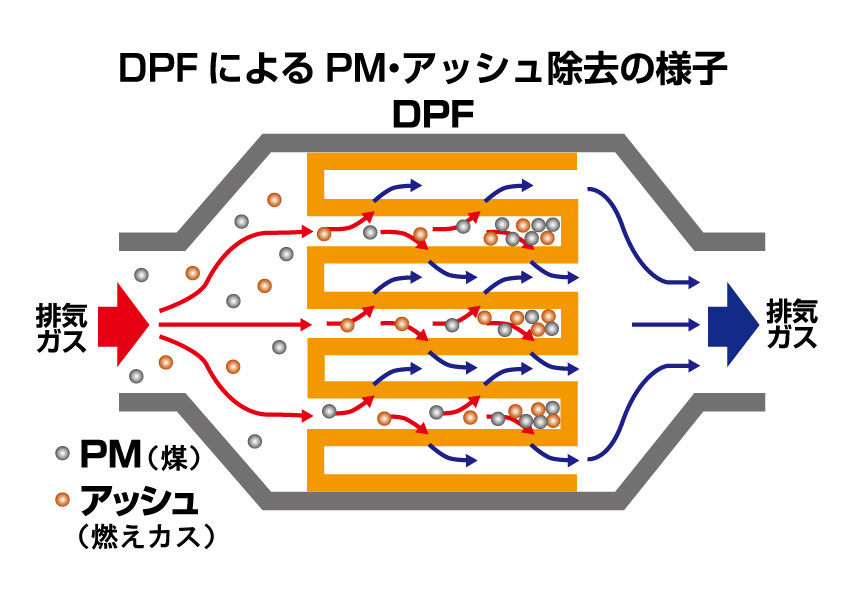 DPFによるPM・アッシュ除去の様子