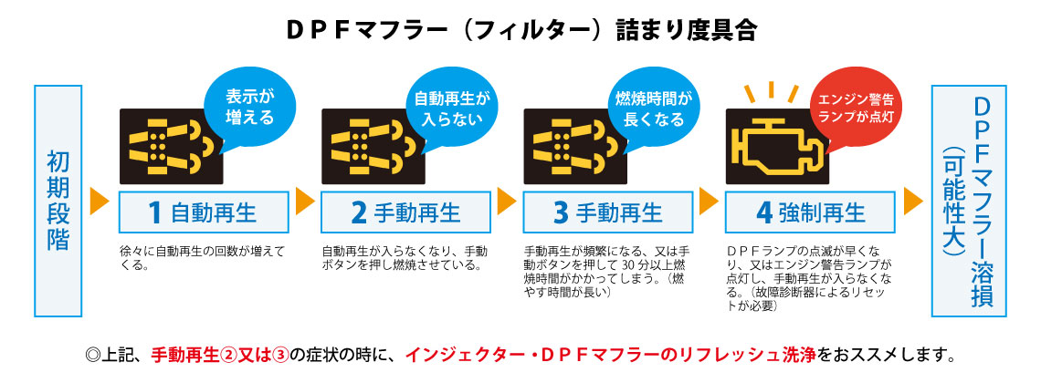 DPFマフラー(フィルター)詰まり度具合