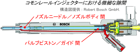 汚れの種類に対応したマルチ洗浄技術_インジェクター内部洗浄